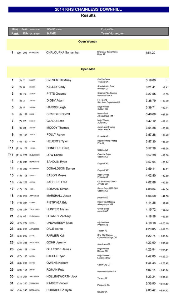 chainless downhill results